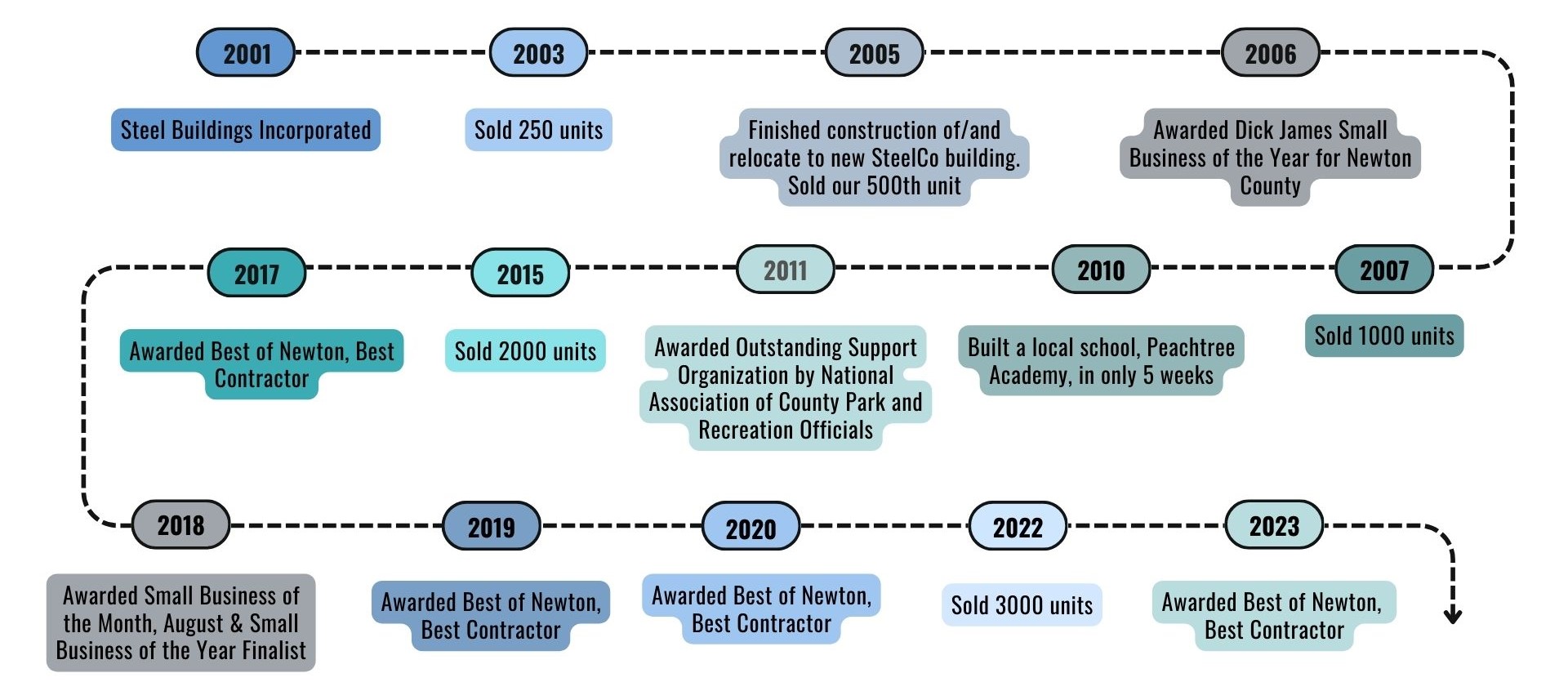 SteelCo Through The Years infographic