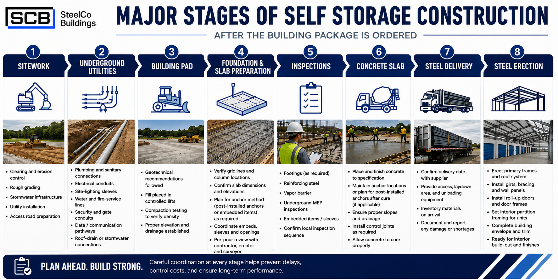Major stages of self storage construction after the building package is ordered.