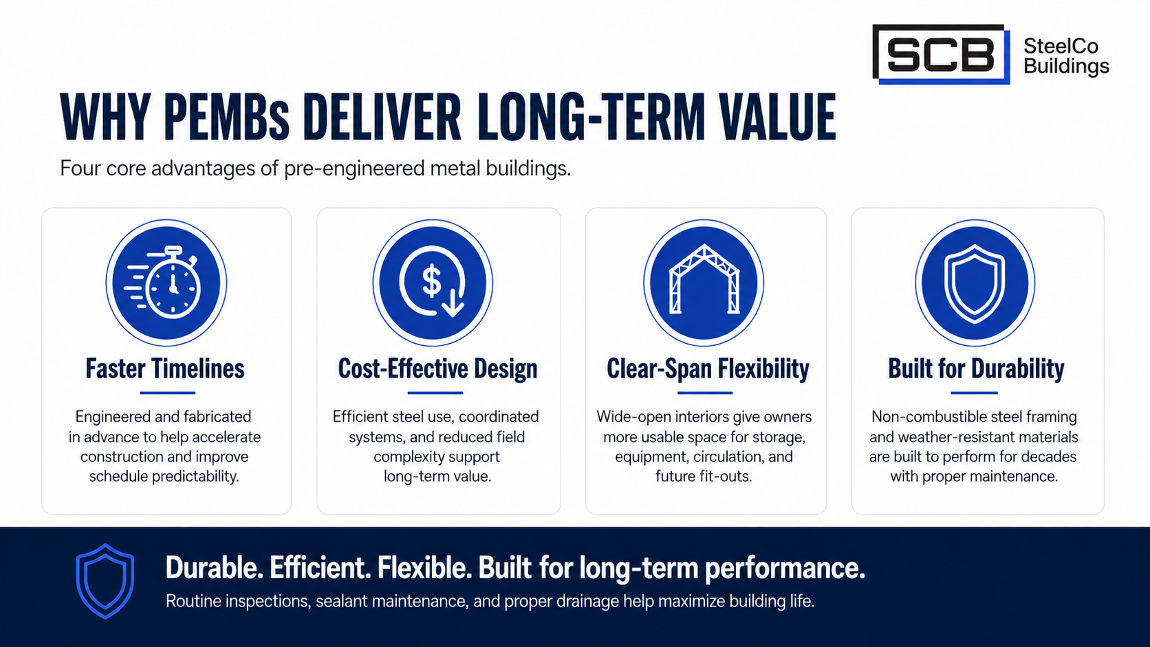 Four primary benefits of PEMBs: speed, cost efficiency, clear-span flexibility, and durability.