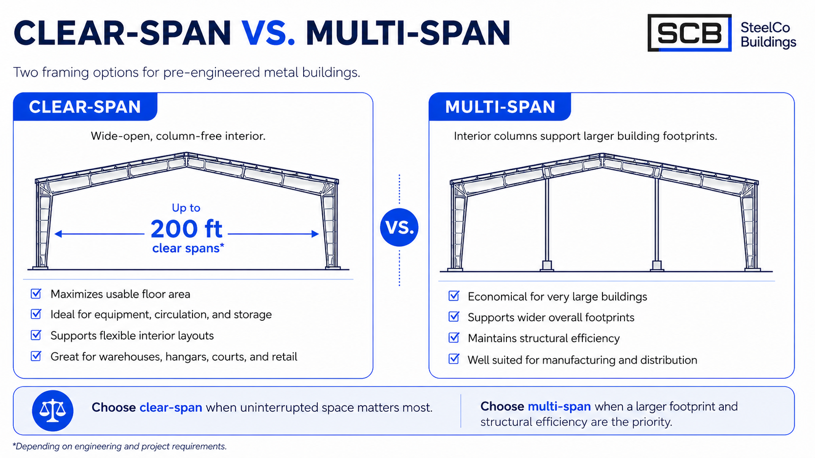 Clear-span and multi-span framing options for pre-engineered metal buildings.