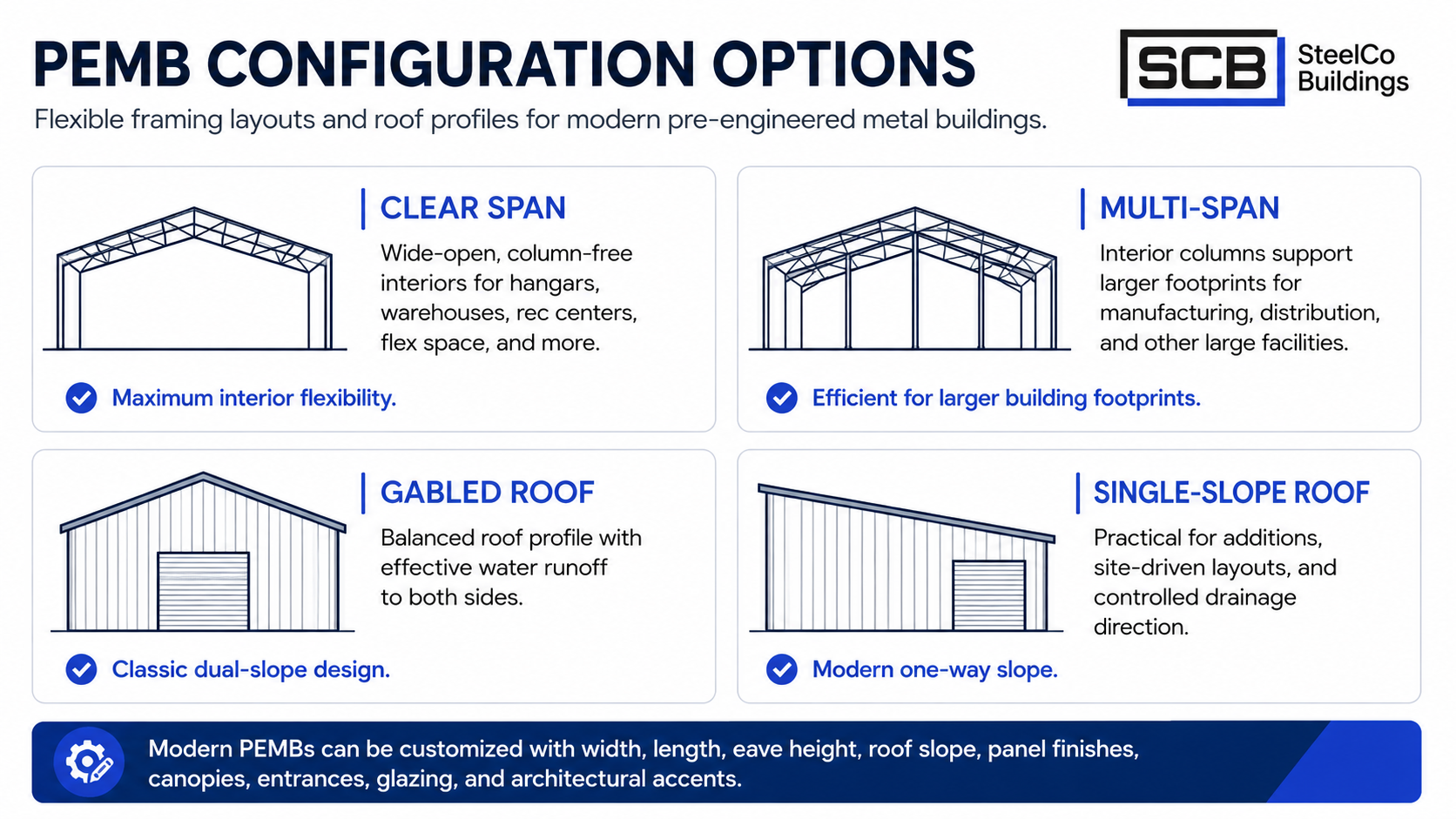 Common framing layouts and roof profiles for pre-engineered metal buildings.